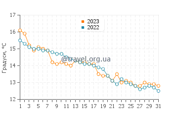Температура води Акіта у грудні