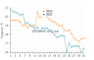 Температура води Акуне у грудні