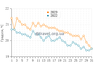 Температура води Ак'ярлар у грудні