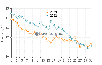 Температура води Алаплі у грудні