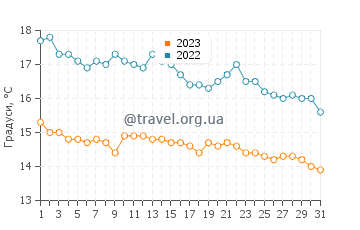 Температура води Альмарда у грудні