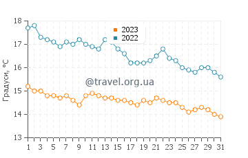 Температура води Альменара у грудні