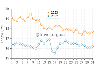 Температура води Алтинолук у грудні