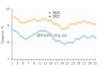 Температура води Абердін у грудні