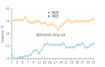 Температура води Сі Кліфф у грудні