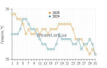 Температура води Бейбі Біч у грудні