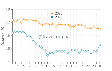 Температура води Лонг-Біч у грудні
