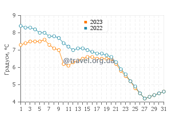 Температура води Вестпорт у грудні
