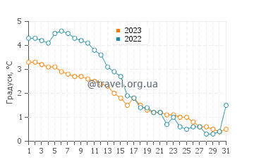 Температура води Аннеберг у грудні