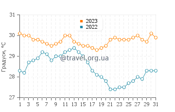 Температура води Ансе Лаціо у грудні