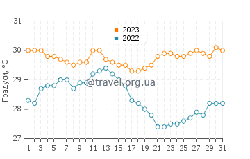 Температура води Ансі Волберт у грудні