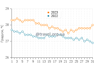 Температура води Фолмут у грудні