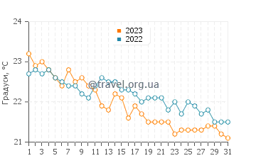 Температура води Аньяса у грудні