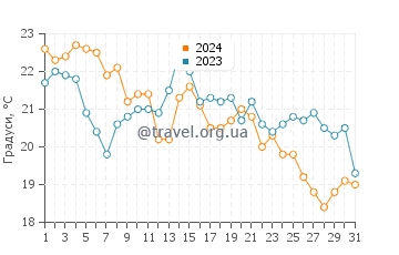 Температура води Аошима у грудні