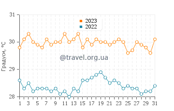 Температура води Арієєн у грудні