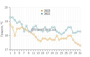 Температура води Аркуді у грудні