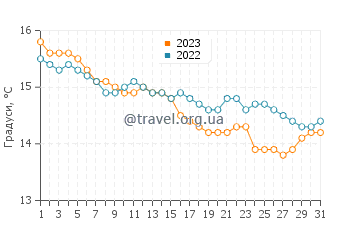 Температура води Армінза у грудні