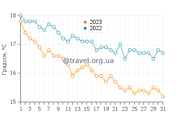 Температура води Асінара у грудні