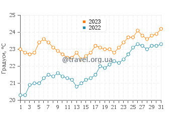 Температура води Атадейл у грудні