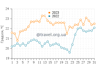 Температура води Авалон Біч у грудні