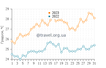 Температура води Брайтон у грудні