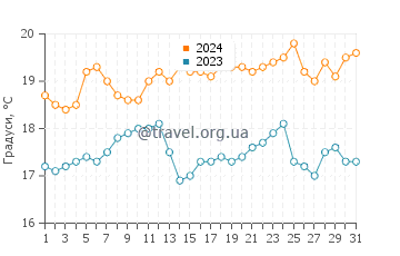 Температура води Найнті Майл Біч у грудні