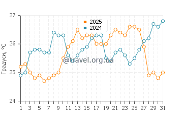 Температура води Пойнт Лукаут у грудні