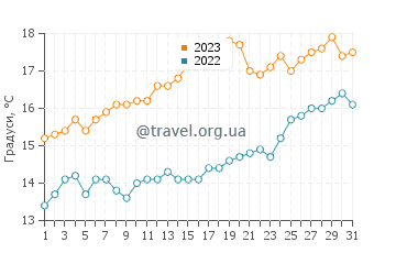 Температура води Порт-Артур у грудні