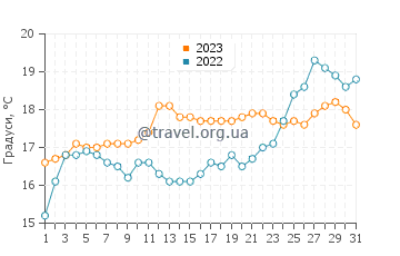 Температура води Торки у грудні