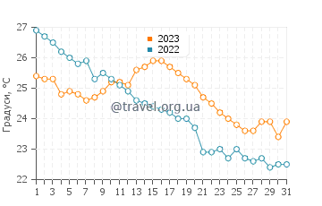 Температура води Бааажен у грудні