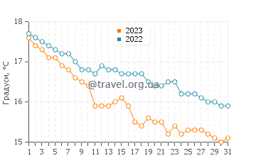 Температура води Бадесі у грудні