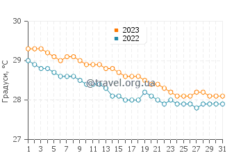 Температура води Бафф Бей у грудні