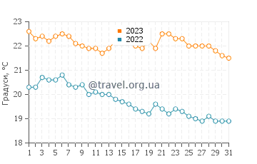 Температура води Баія-Асунсьйон у грудні