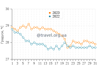 Температура води Баія де Гуантанамо у грудні