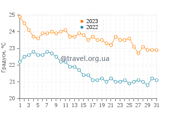Температура води Баія де Магдалена у грудні