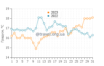 Температура води Баія Інглеса у грудні