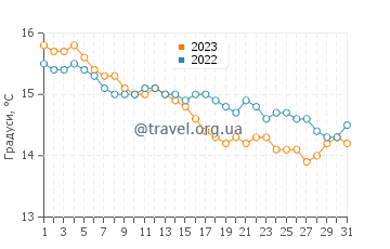Температура води Бакіо у грудні