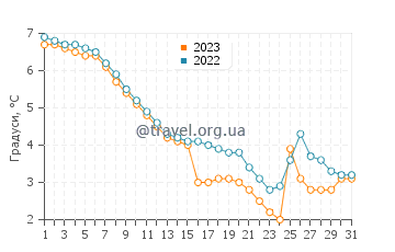 Температура води Балатонлелле у грудні