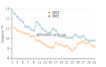 Температура води Балчик у грудні