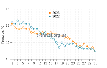 Температура води Баллікасл у грудні