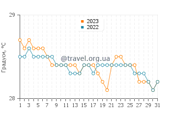 Температура води Банда-Ачех у грудні
