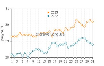 Температура води Бандрабуа у грудні