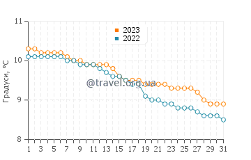 Температура води Банкран у грудні