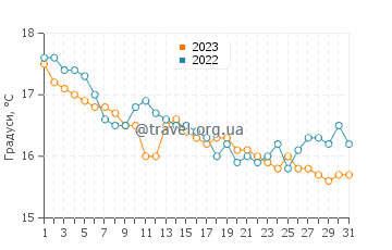 Температура води Бараті у грудні