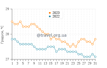Температура води Бастер у грудні