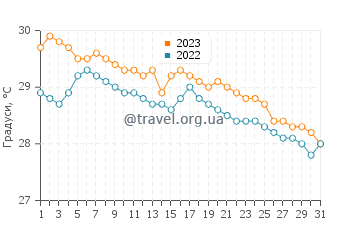 Температура води Батам у грудні