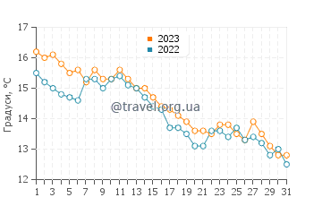 Температура води Батумі у грудні