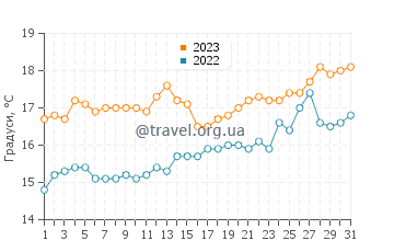 Температура води Бей оф Файєрс у грудні