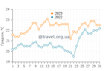 Температура води Бенсвіл у грудні