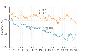 Температура води у Бентоті у грудні